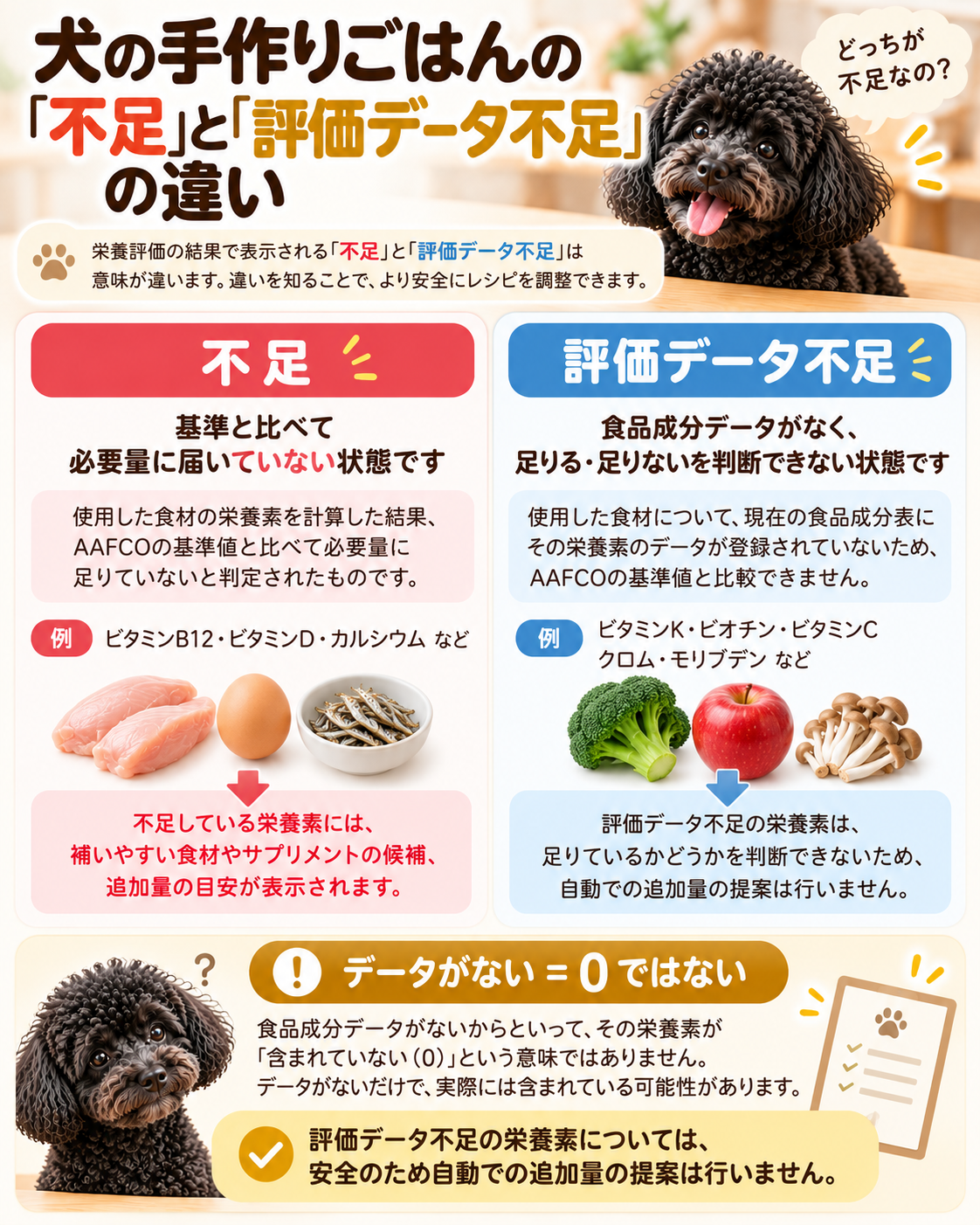 犬の手作りごはんの栄養評価で不足と評価データ不足の違い、データがないことは0ではないことを示す図