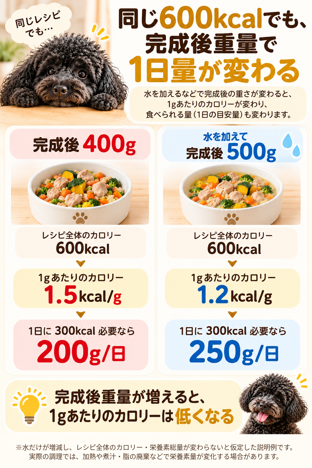 同じ600kcalの犬用手作りごはんでも完成後重量が400gと500gで異なると1日量が200gと250gに変わることを示す図
