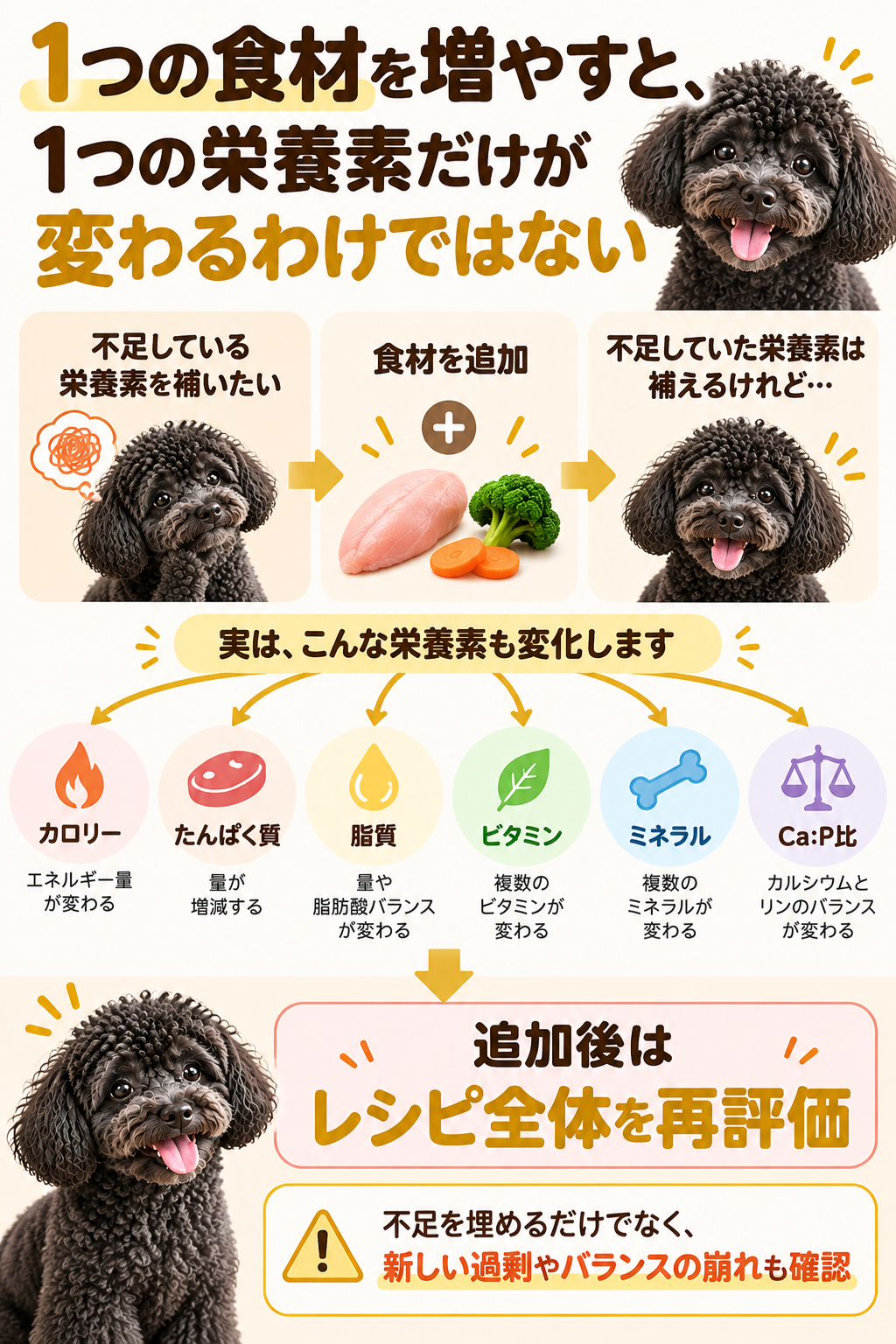 犬の手作りごはんで食材を1つ増やすとカロリーや複数の栄養素が変化するため追加後にレシピ全体を再評価することを示す図