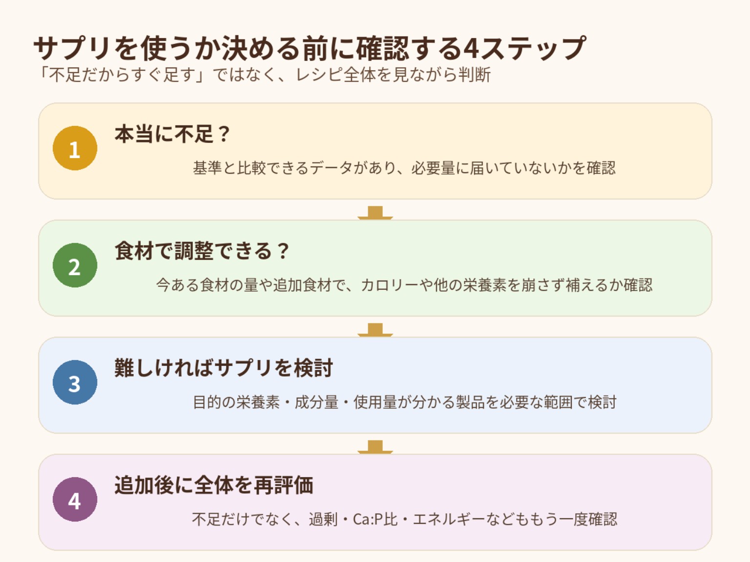犬の手作りごはんで不足を確認し食材で調整できるかを検討して必要な場合にサプリを使い追加後に再評価する4ステップ