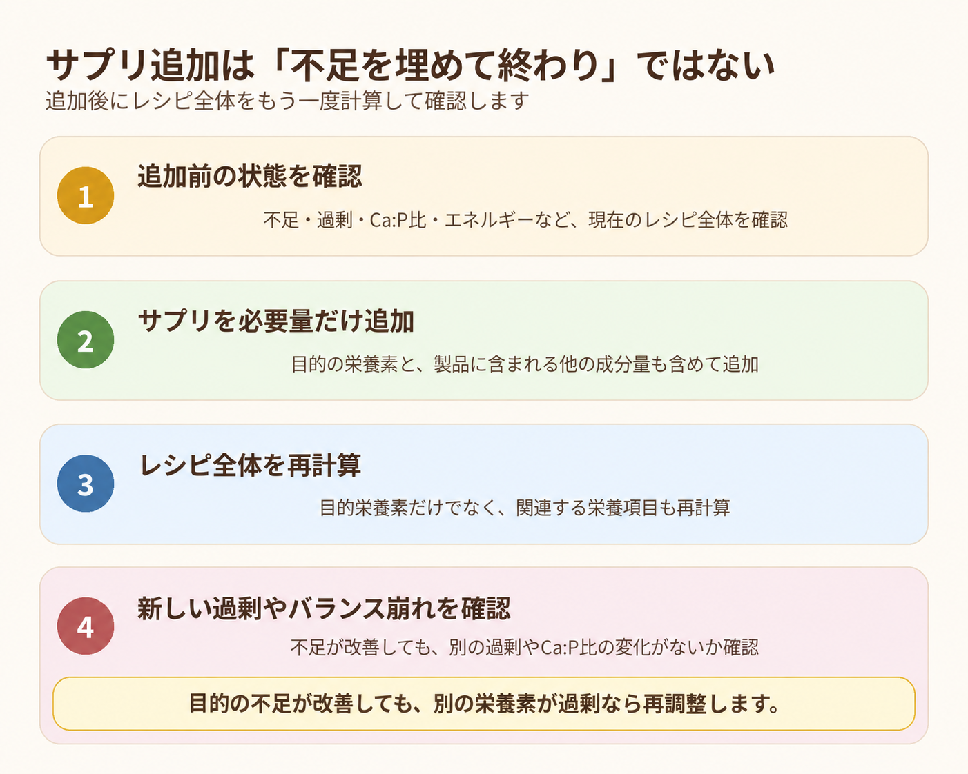 犬の手作りごはんにサプリを追加する前後で不足や過剰やCa:P比を含めレシピ全体を再計算する4ステップ
