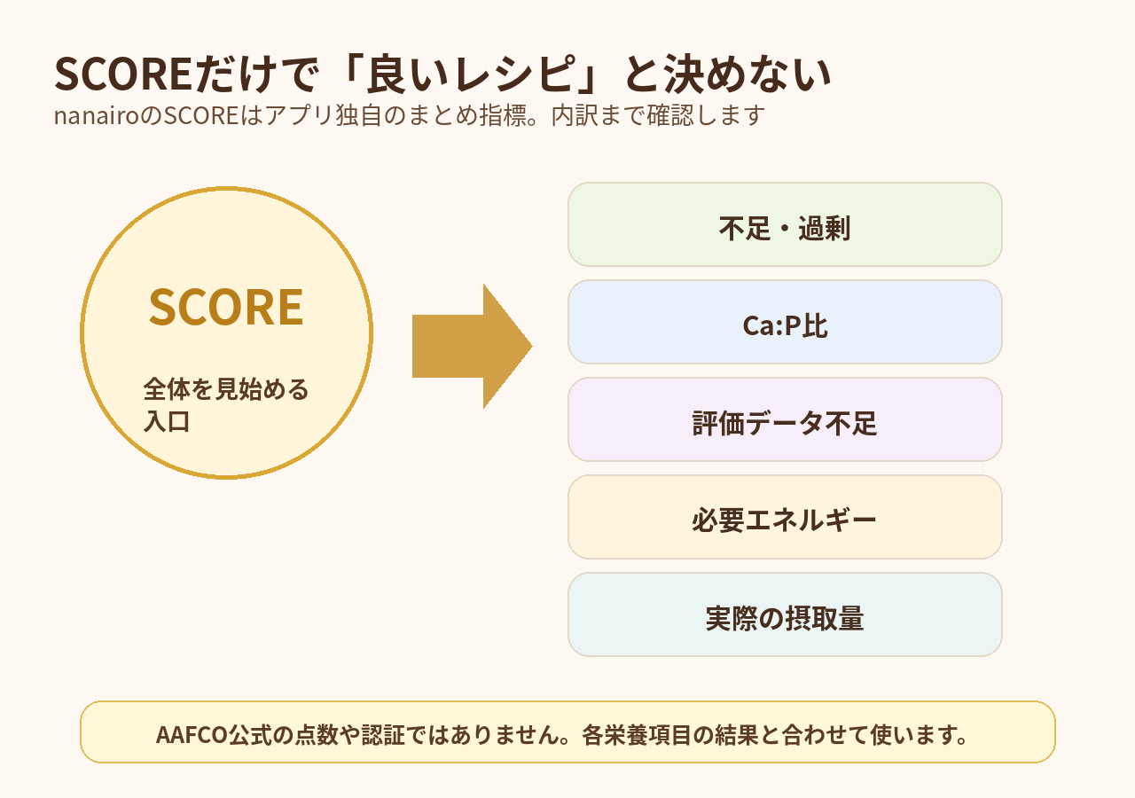 nanairoのSCOREだけで犬の手作りごはんの良し悪しを決めず、不足過剰、Ca:P比、評価データ不足、必要エネルギー、実際の摂取量を確認する図