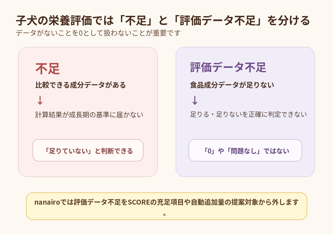 子犬の手作りごはんの栄養評価で不足と評価データ不足を分け、データがないことを0として扱わないことを示す図