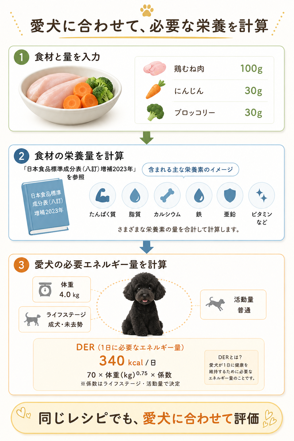 食材と量から愛犬の必要エネルギー量を計算する流れ