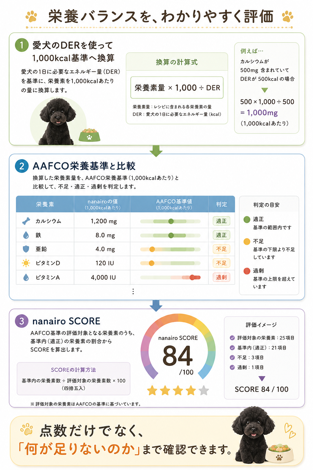 AAFCO栄養基準との比較からnanairo SCOREを算出する流れ