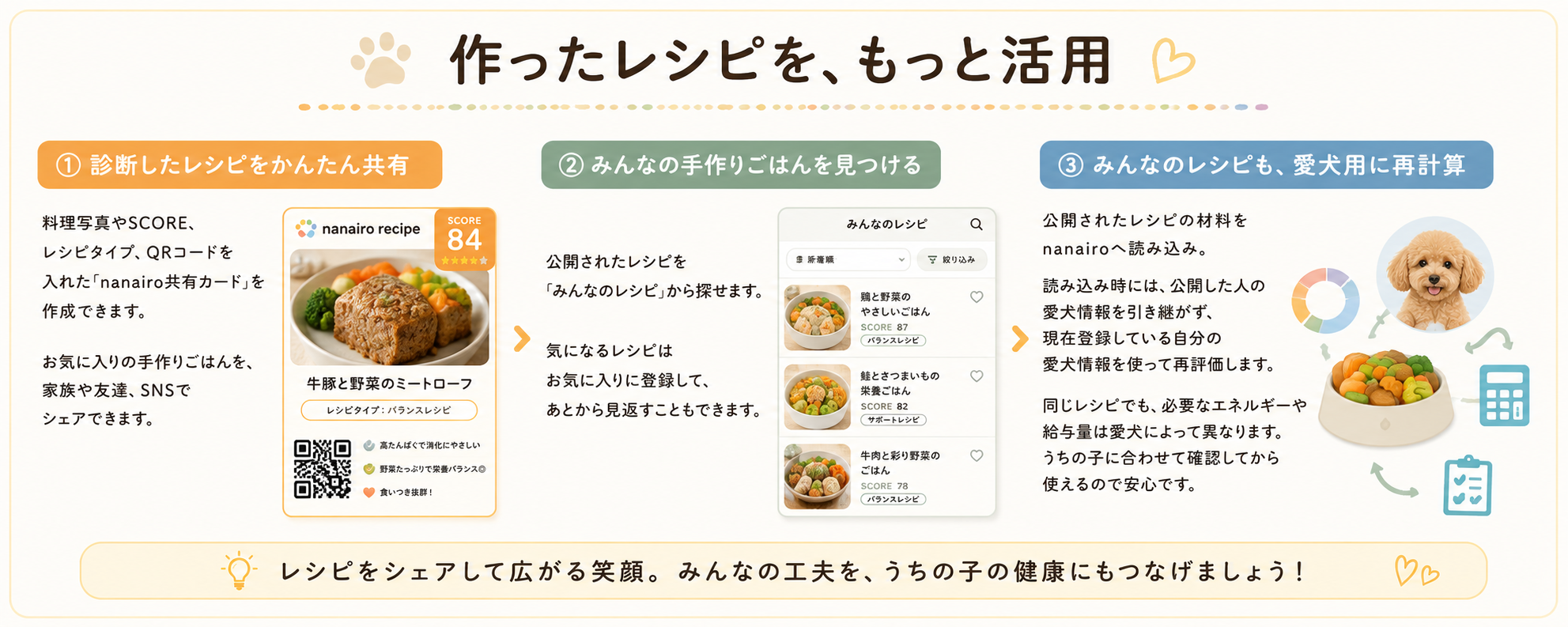 診断したレシピの共有、みんなのレシピ検索、愛犬用の再計算を紹介するnanairoの機能イメージ