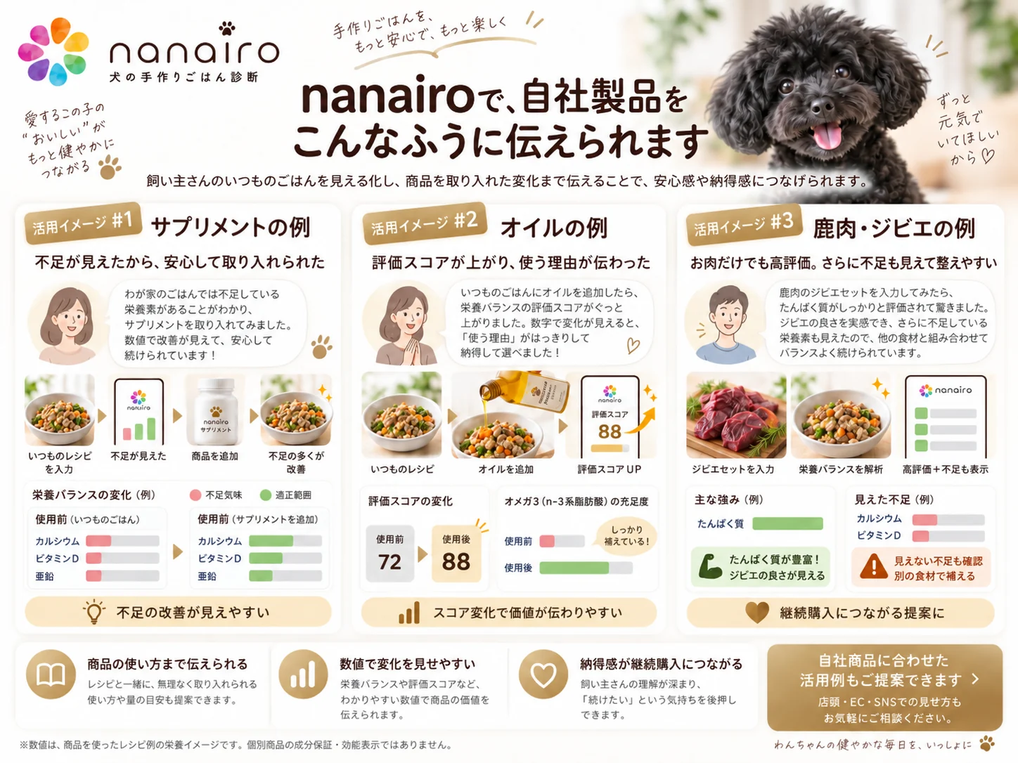 飼い主さんのいつものごはんに商品を取り入れた変化を、サプリメント・オイル・鹿肉ジビエの3事例で伝える活用例
