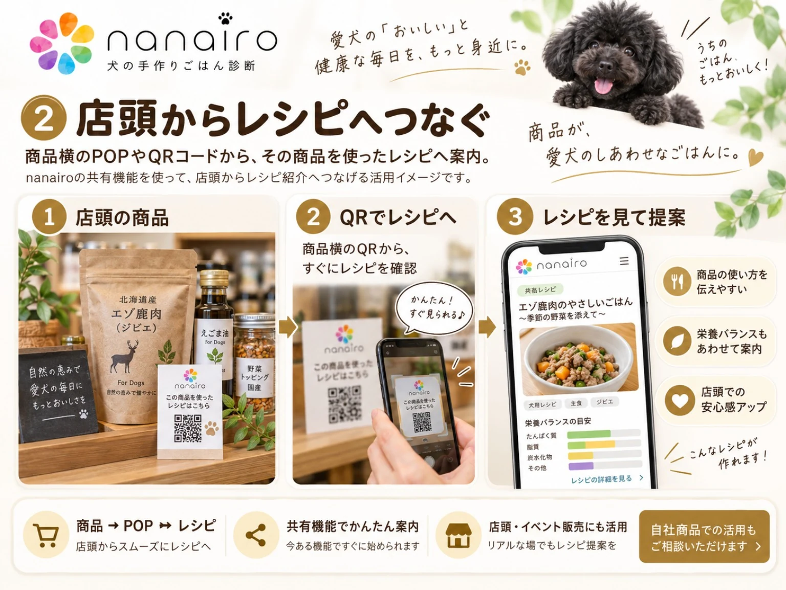 店頭の商品横のPOPやQRコードから、その商品を使ったnanairoの共有レシピへ案内する活用例