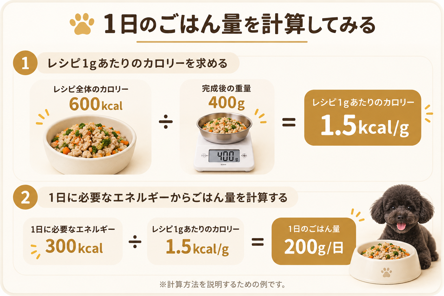 レシピ全体600kcal、完成後400gから1日200gを算出する手作りごはんの計算例